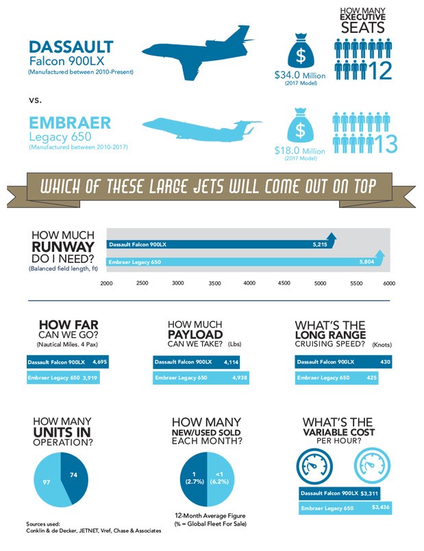 Dassault Falcon 900LX versus Embraer Legacy 650 Private Jet Comparison